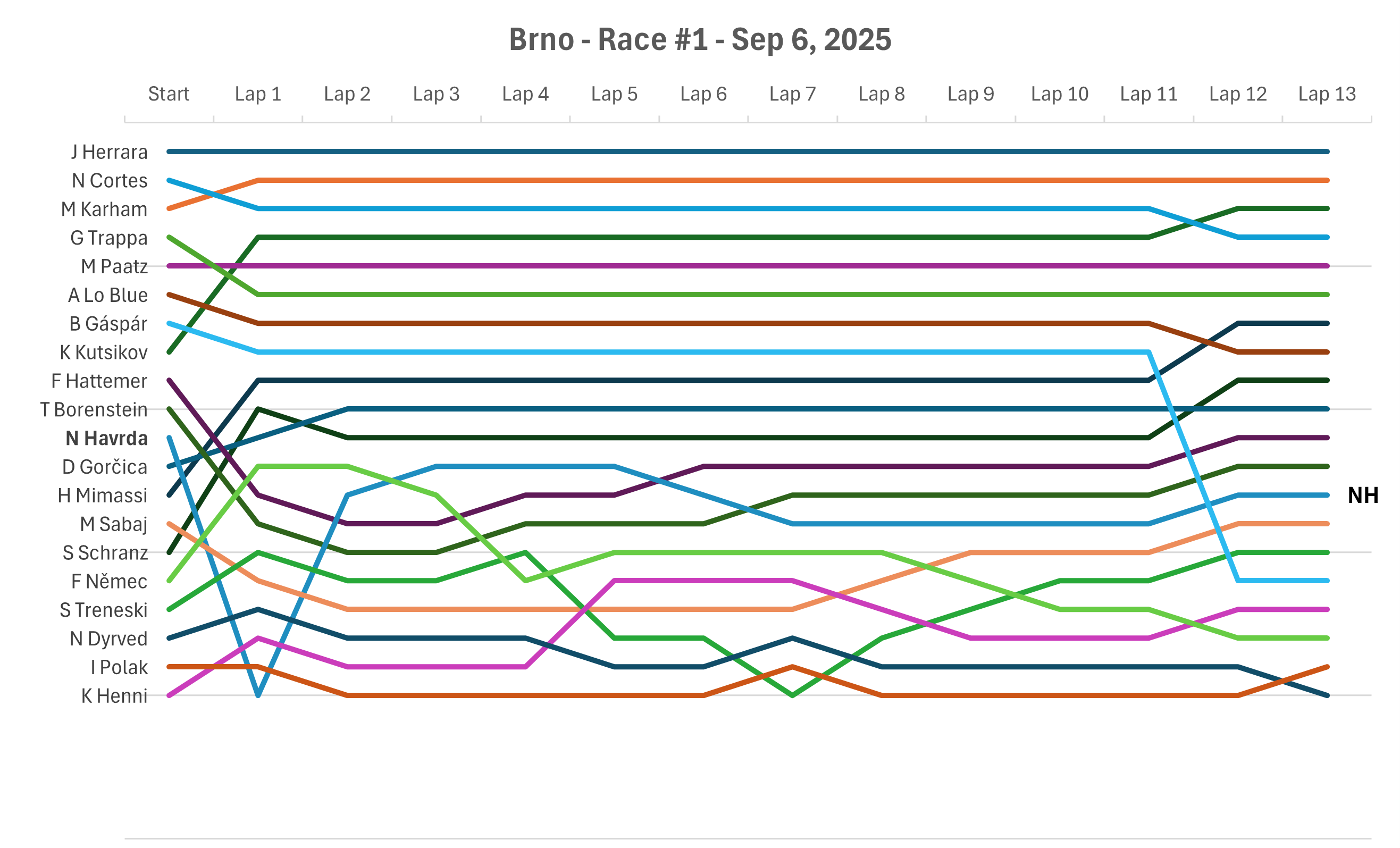 Lap Chart - Race #1