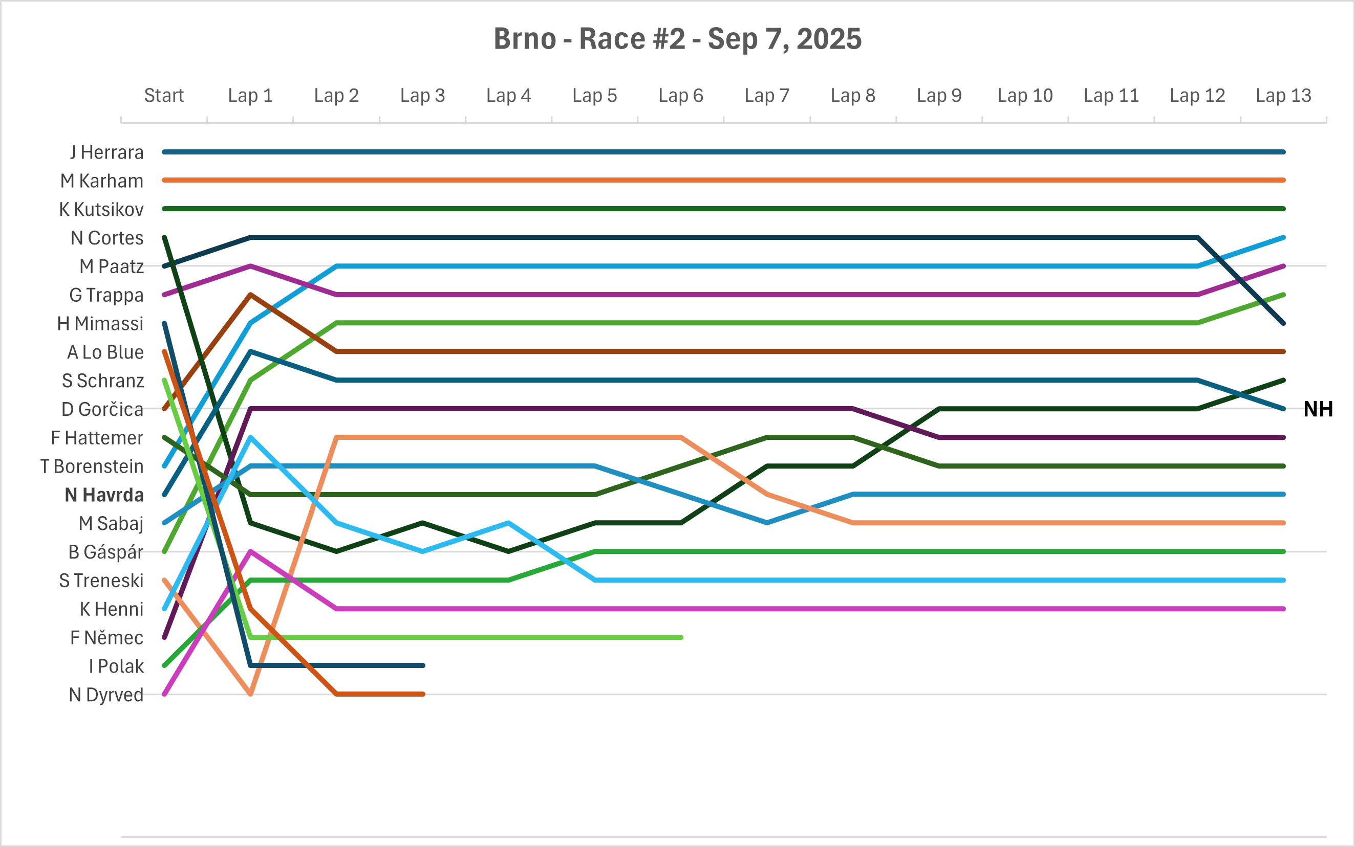 Lap Chart - Race #2