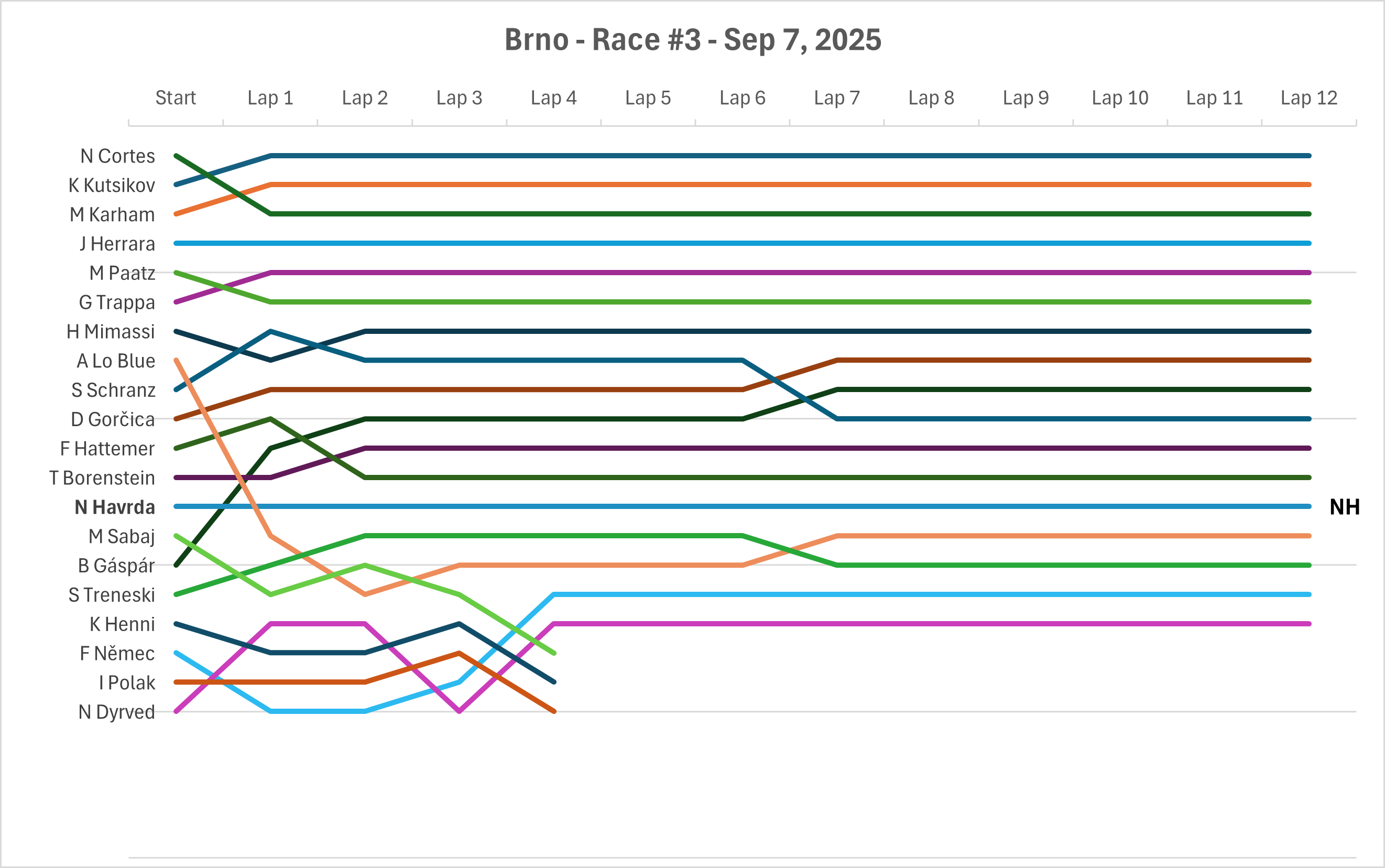 Lap Chart - Race #3